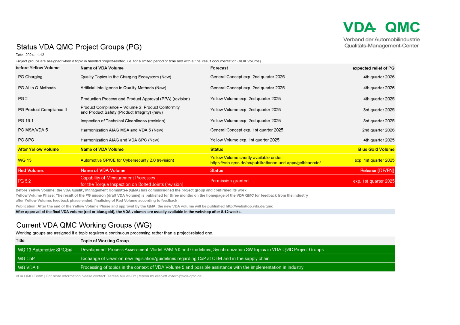 NOV-VDA-QMC-Project-groups_status-24-11-13.png